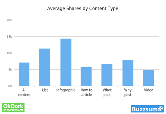 Buzzsumo Average Shares By Content Type