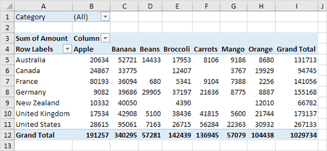 Pivot Tables To Present Important Details Data Visualization For Marketers