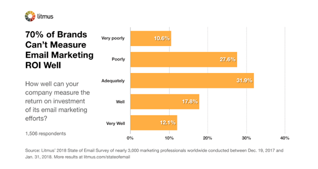 Statistic 23 Email ROI for Brands