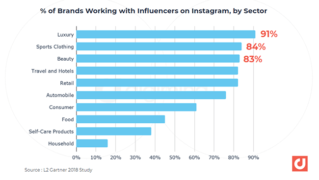 brands using instagram influencers