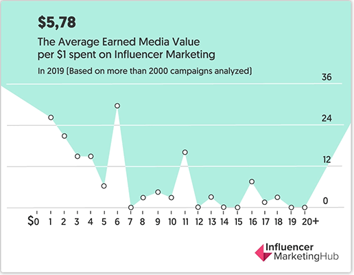 12 Influencer Marketing Hub Social media marketing statistic