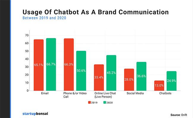 Chatbots are the fastest-growing brand communication channel 