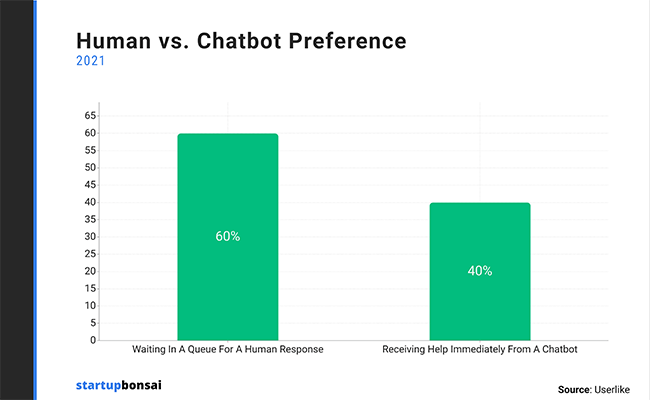 60% of consumers would prefer to wait for an agent than use a chatbot