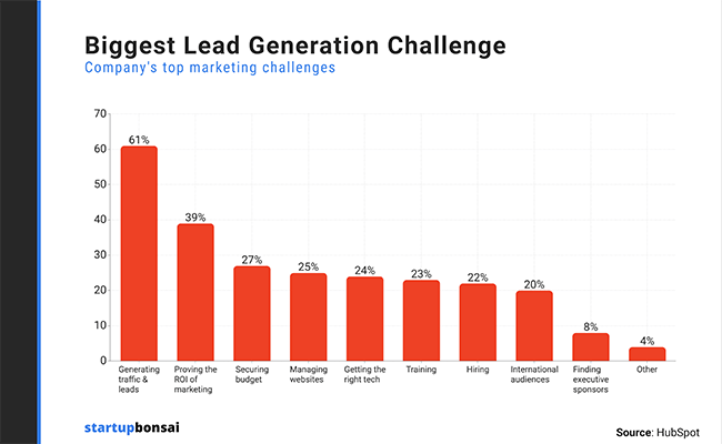 61% of marketers rank lead generation as their number one challenge