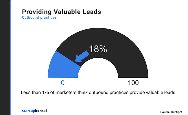 Less than one-fifth of marketers think outbound practices provide valuable leads