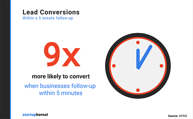 Leads are 9x more likely to convert when businesses follow-up within 5 minutes