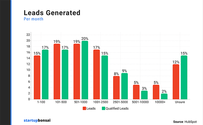 gentagelse Dokument Menda City 30+ Lead Generation Statistics For 2023: The Definitive List