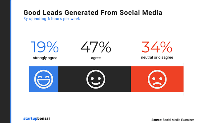 66% of marketers generate leads from social media after spending only six hours per week on social marketing