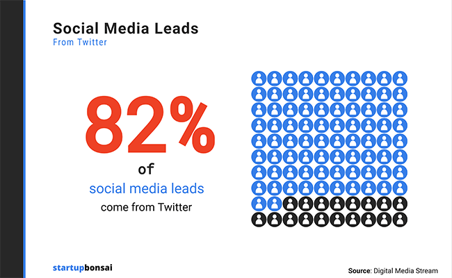 82% of social media leads come from Twitter