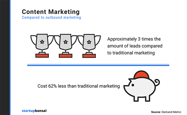 Content marketing generates 3x as many leads as outbound marketing at less than half the cost