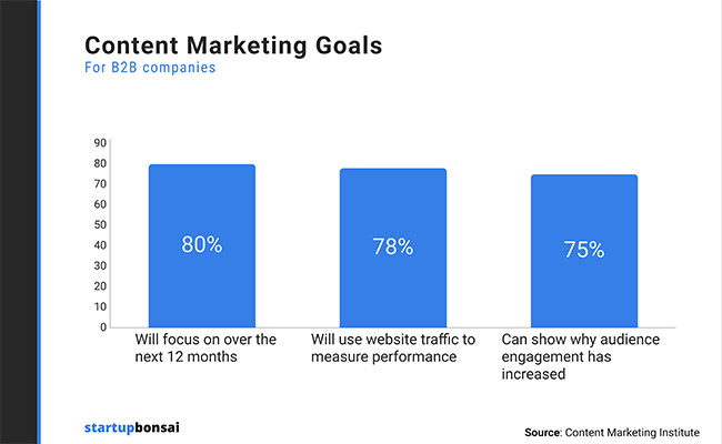 80% of B2B companies use content marketing for lead gen