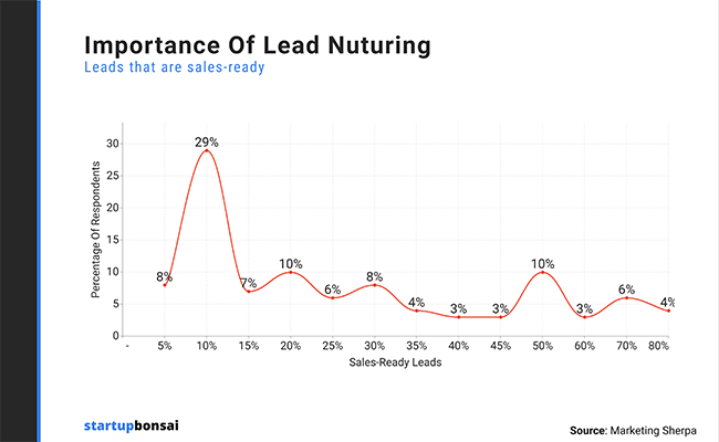 Almost two-thirds of all leads aren’t sales-ready