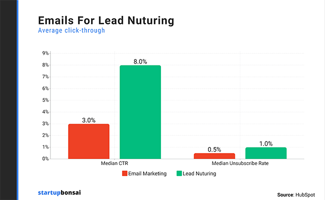 Emails for lead nurturing have higher CTRs
