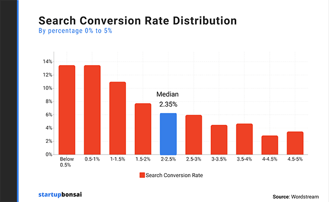 The average website conversion rate is 2.35%