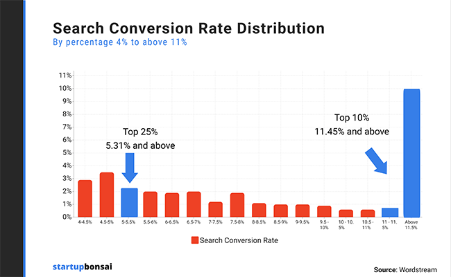 The best websites have conversion rates of 11% or more