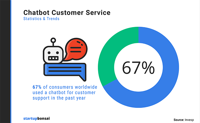 67% of global consumers had an interaction with a chatbot over the last 12 months