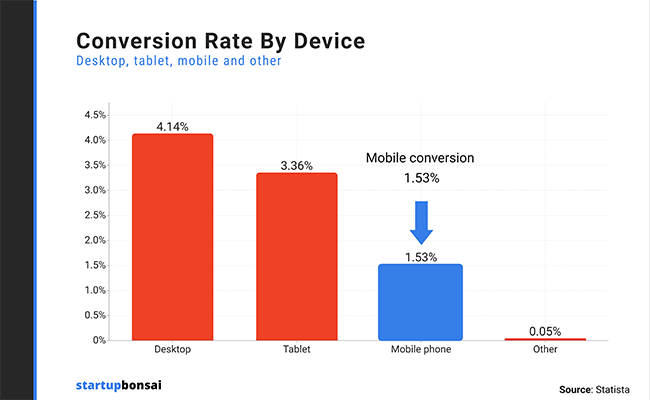 The average mobile conversion rate is around 1.53%