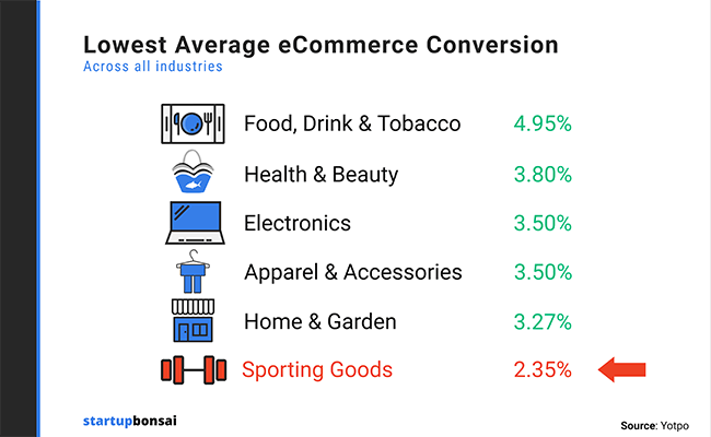 Sporting goods have the LOWEST average eCommerce conversion rate by industry (2.35%)