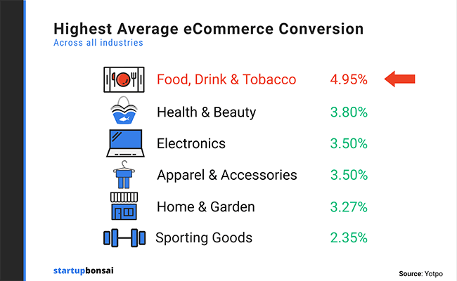 Food and beverages have the HIGHEST average eCommerce conversion rate by industry (4.95%)