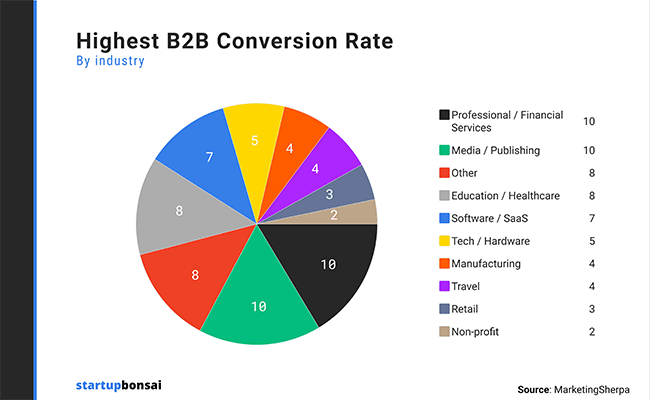 The highest B2B average conversion rate by industry is professional/financial services (10%)