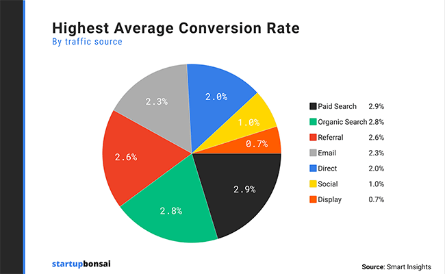 The highest average conversion rate by traffic source is paid search (2.9%)
