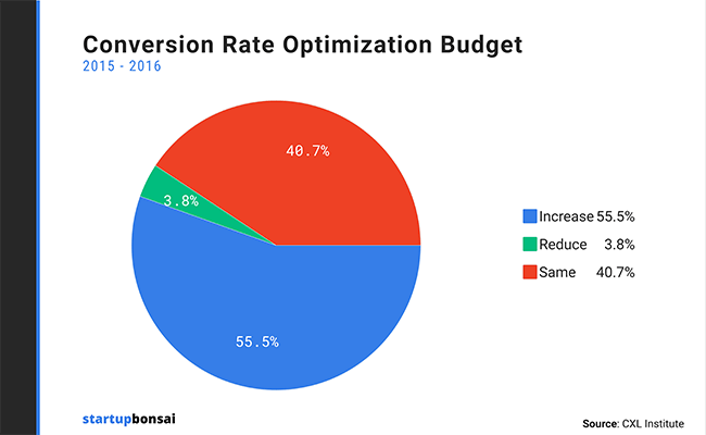 55.5% of companies plan to increase their CRO budget