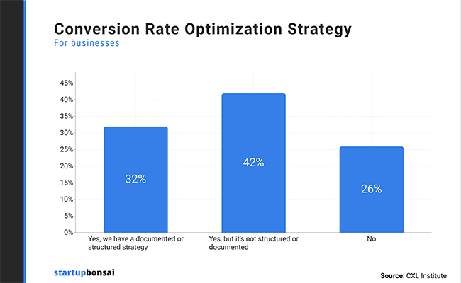 Around two-thirds of businesses still don’t have a structured CRO strategy in place