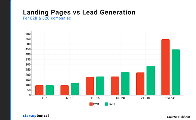 Increasing your number of landing pages from 10 to 15 increases leads by 55%