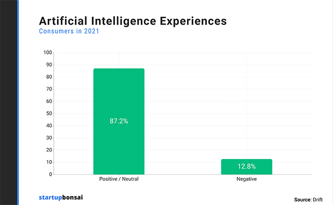 The vast majority (87.2%) of consumers have neutral or positive experiences with chatbots