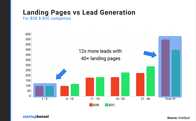 Websites with 40+ landing pages generate 12x more leads