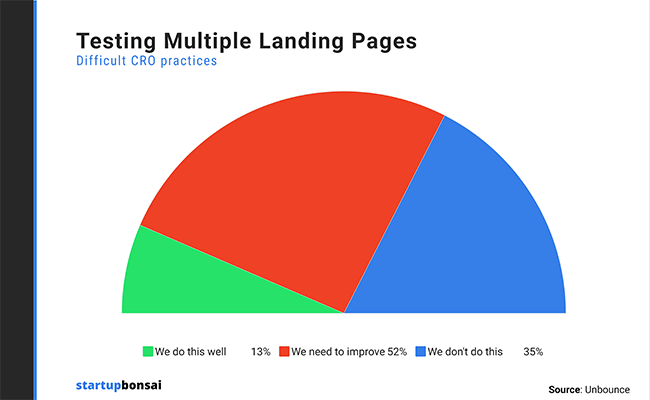 Most companies avoid multi-page testing as it’s too difficult