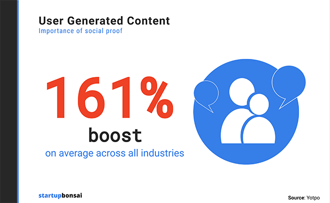 User-generated content boosts conversion rates by 161%