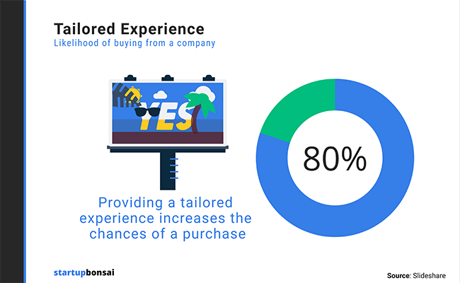 80% of consumers are more likely to buy from a company that provides a tailored experience
