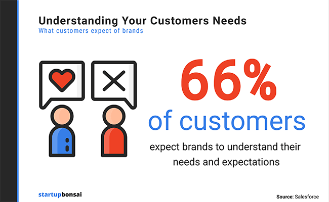 66% of consumers expect brands to understand their individual needs