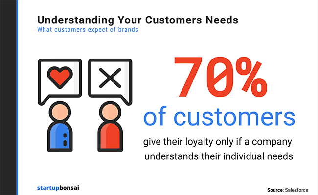 70% of consumers say that how well a company understands their individual needs impacts their loyalty