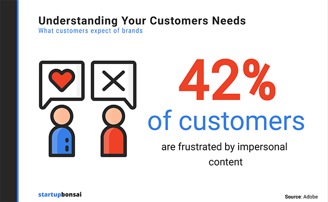 42% of customers are frustrated by impersonalized content