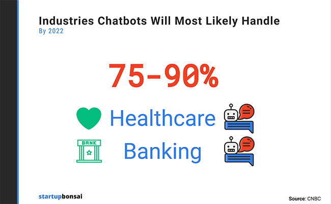 Chatbots are projected to handle 75-90% of healthcare & banking queries by 2022