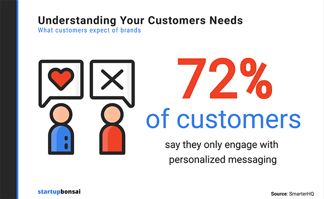 72% of customers will only engage with personalized messaging