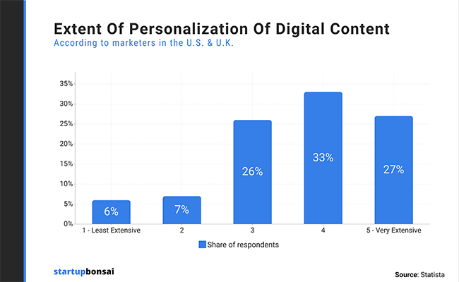 60% of marketers say their digital content is extensively or very extensive personalized