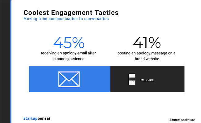 45% of consumers think the ‘coolest’ personalized engagement tactic is sending apology emails after poor customer experiences