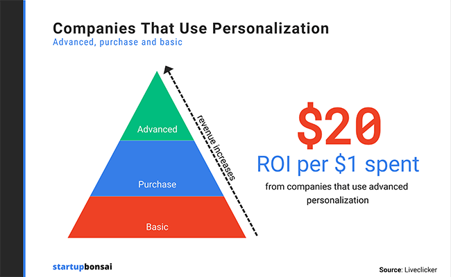 Companies that use advanced personalization see returns of $20 per $1 spent