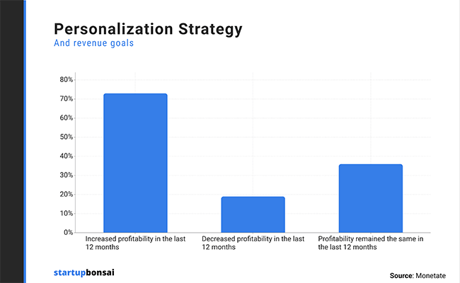 79% of companies that exceed revenue goals have a documented personalization strategy
