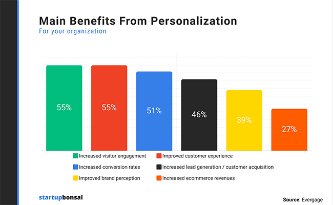 According to 55% of marketers, the #1 benefit of personalization is better visitor engagement and customer experiences