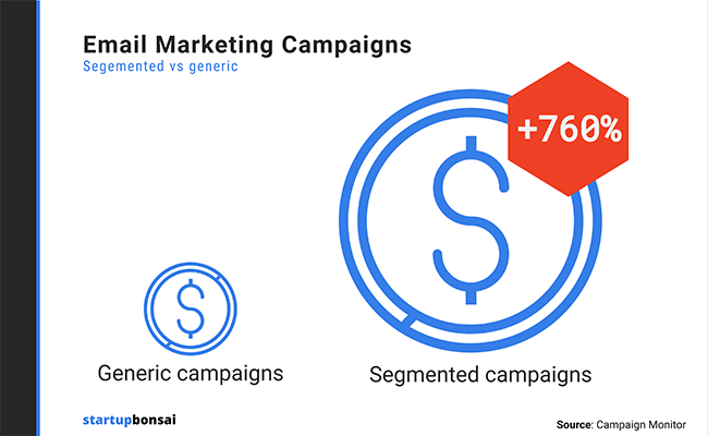 Marketers report a whopping 760% revenue increase from segmented email marketing campaigns