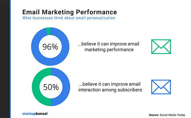 96% of company’s think personalization can improve email marketing performance