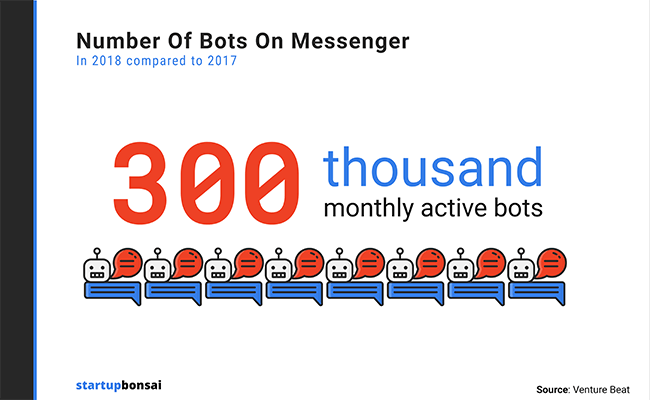 There are over 300,000 active chatbots on Facebook