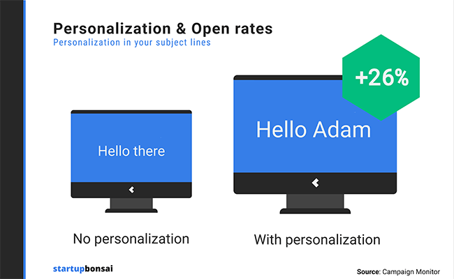 Including personalized subject lines in your emails improves open rates by 26%