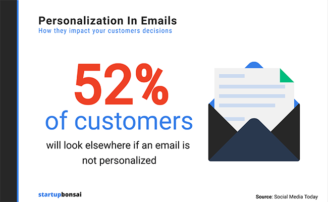 52% of consumers will look elsewhere if an email isn’t personalized