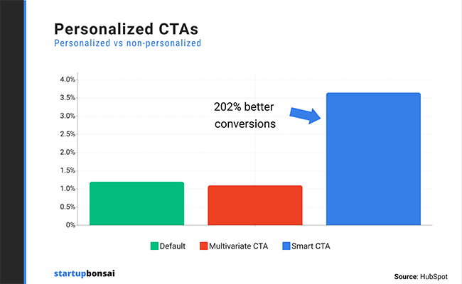 Personalized CTAs convert 202% better than non-personalized CTAs