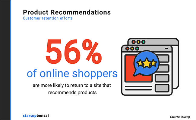 56% of all online shoppers are more likely to go back to a website with product recommendations